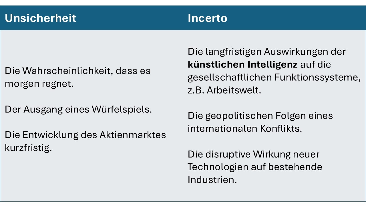 Beispiele für Unsicherheit versus Incerto