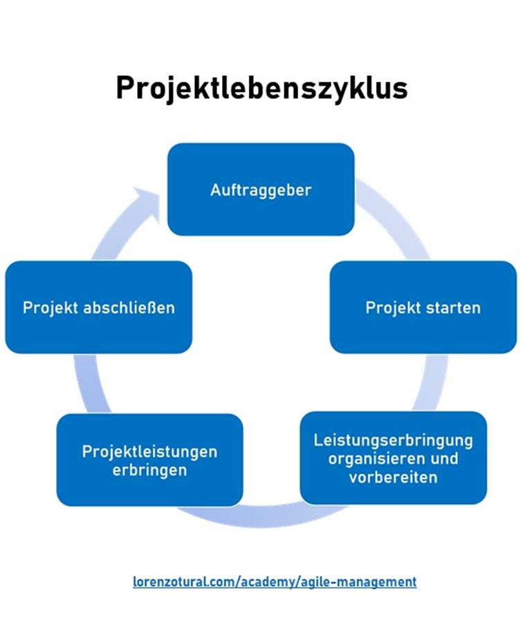 Vom Projektauftraggeber (Client) zum Projektauftraggeber (Client)